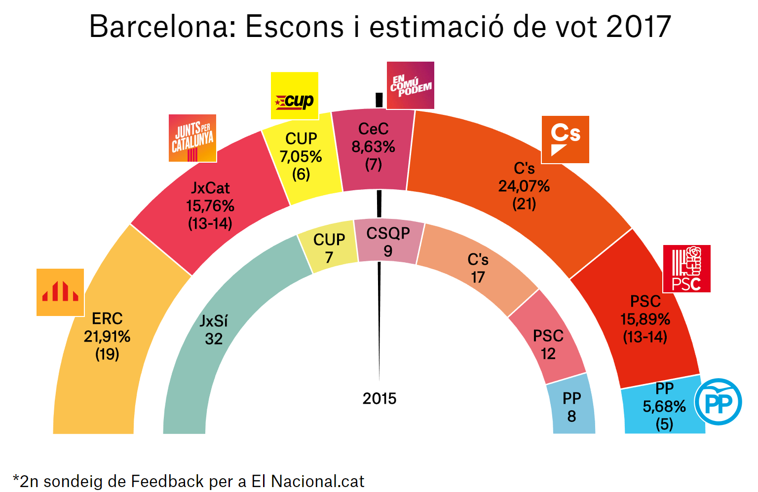 enquesta eleccions catalunya 21 d 2a bcn ca