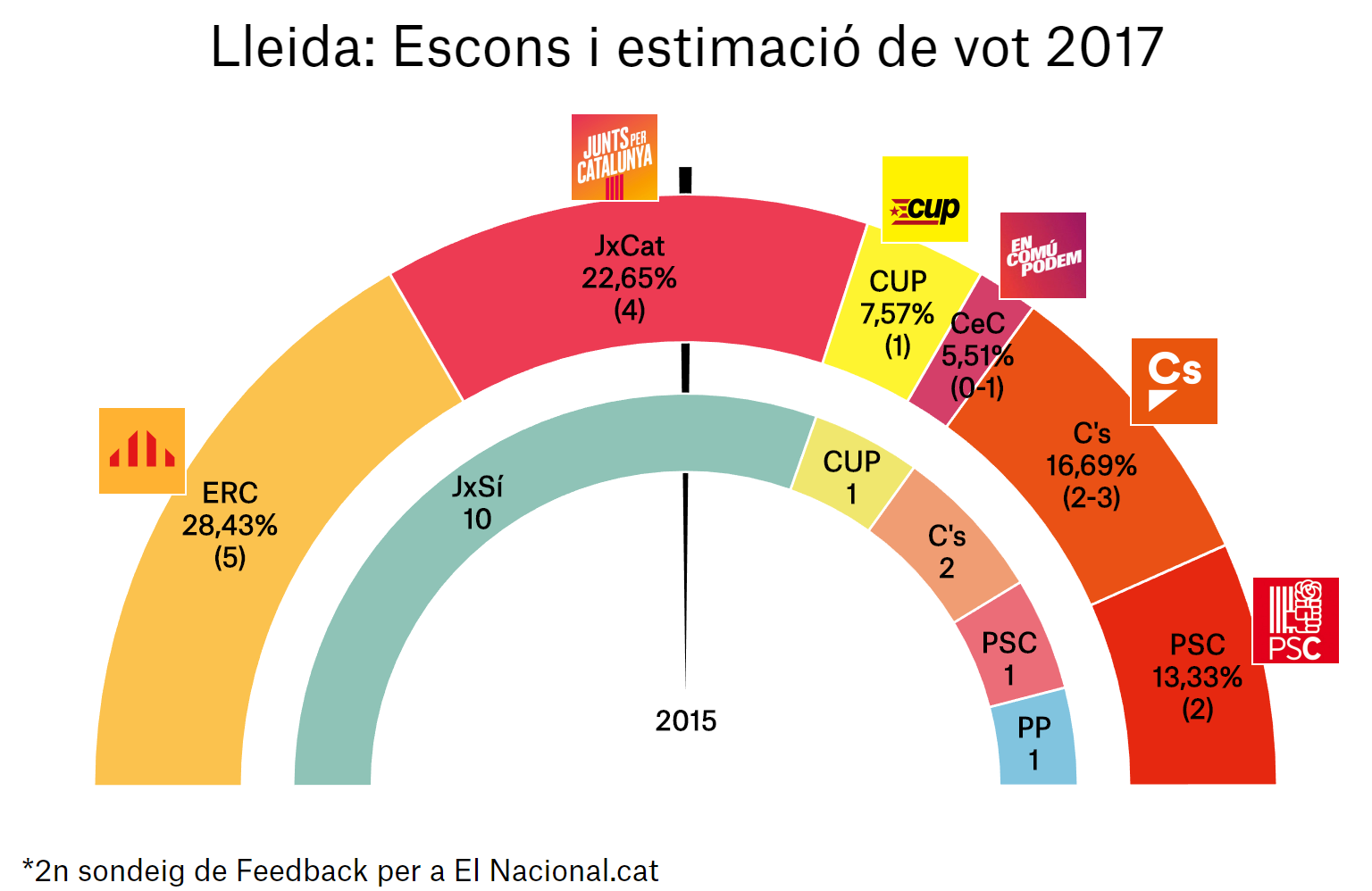 enquesta eleccions catalunya 21 d 2a lle ca