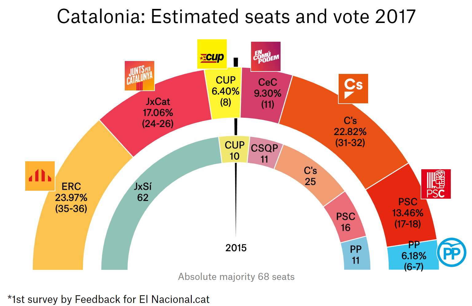 enquesta eleccions catalunya 21 d 1a en