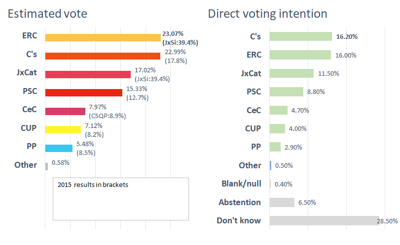 enquesta eleccions catalunya 21 d 2c en