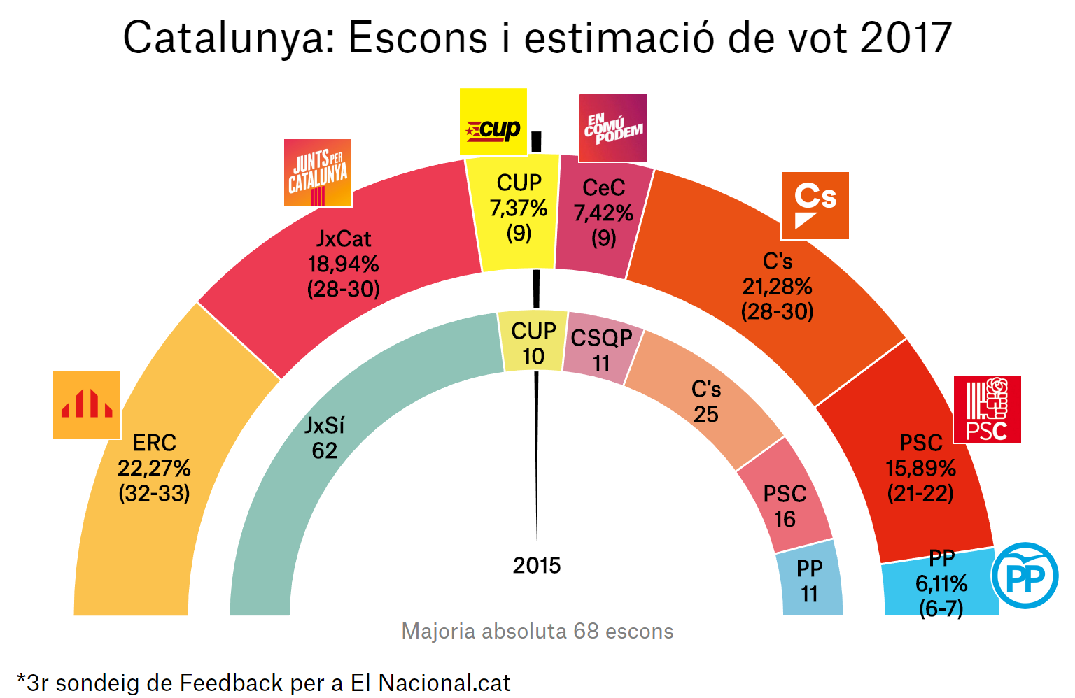 enquesta eleccions catalunya 21 d 3a ca