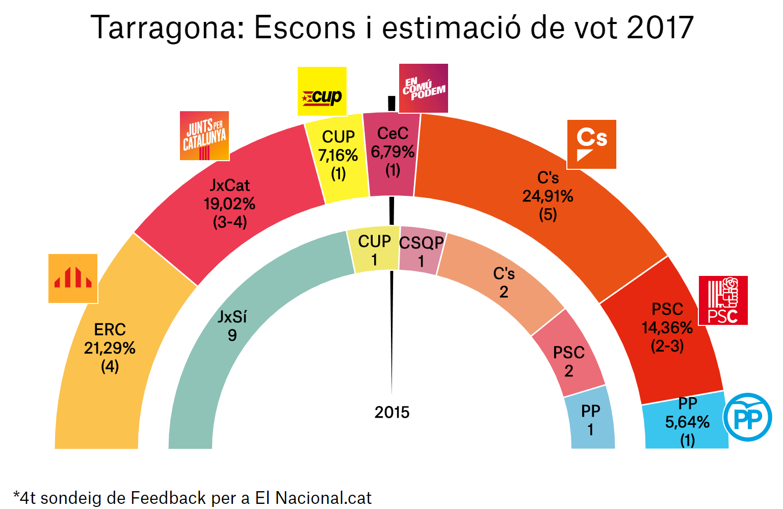 enquesta eleccions catalunya 21 d 4a tar ca