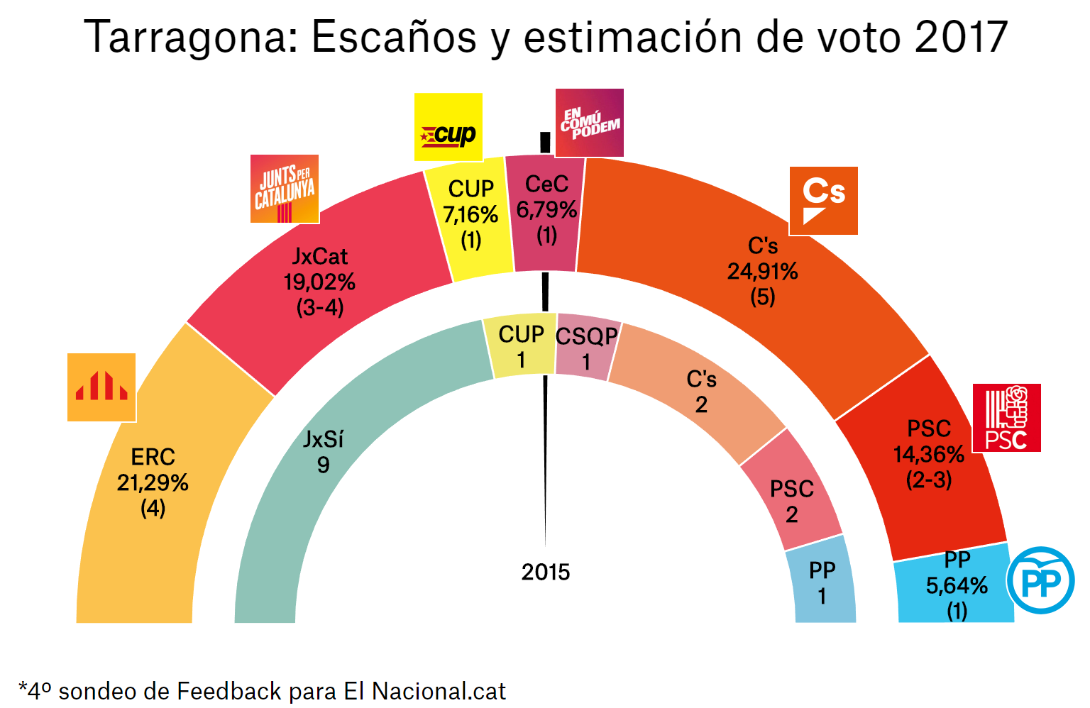 enquesta eleccions catalunya 21 d 4a tar es