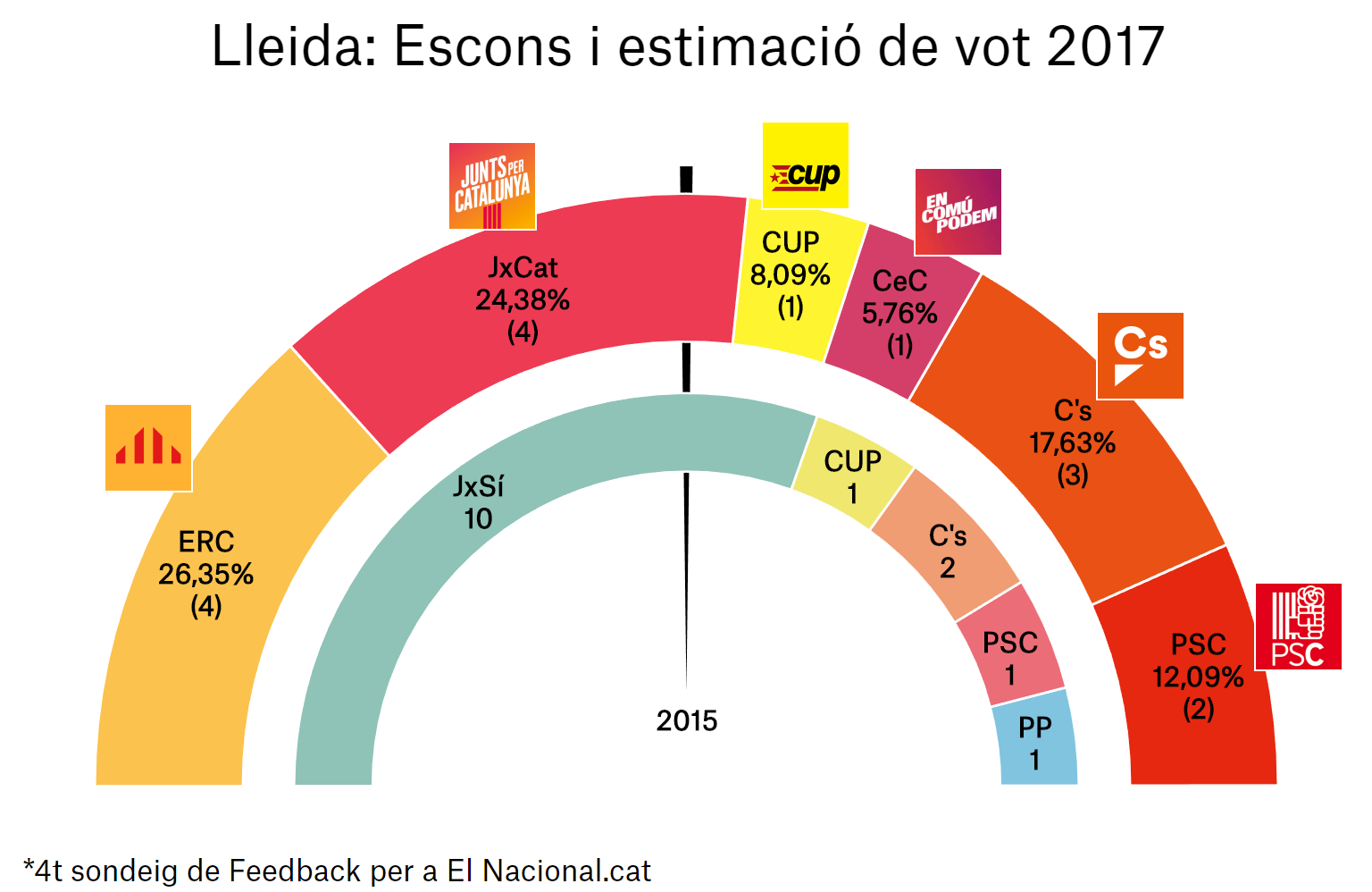 enquesta eleccions catalunya 21 d 4a lle ca