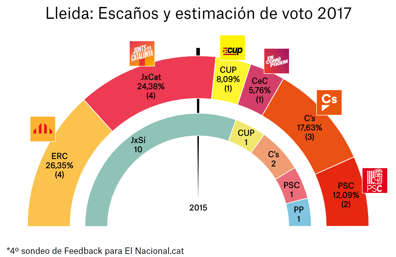 enquesta eleccions catalunya 21 d 4a lle es