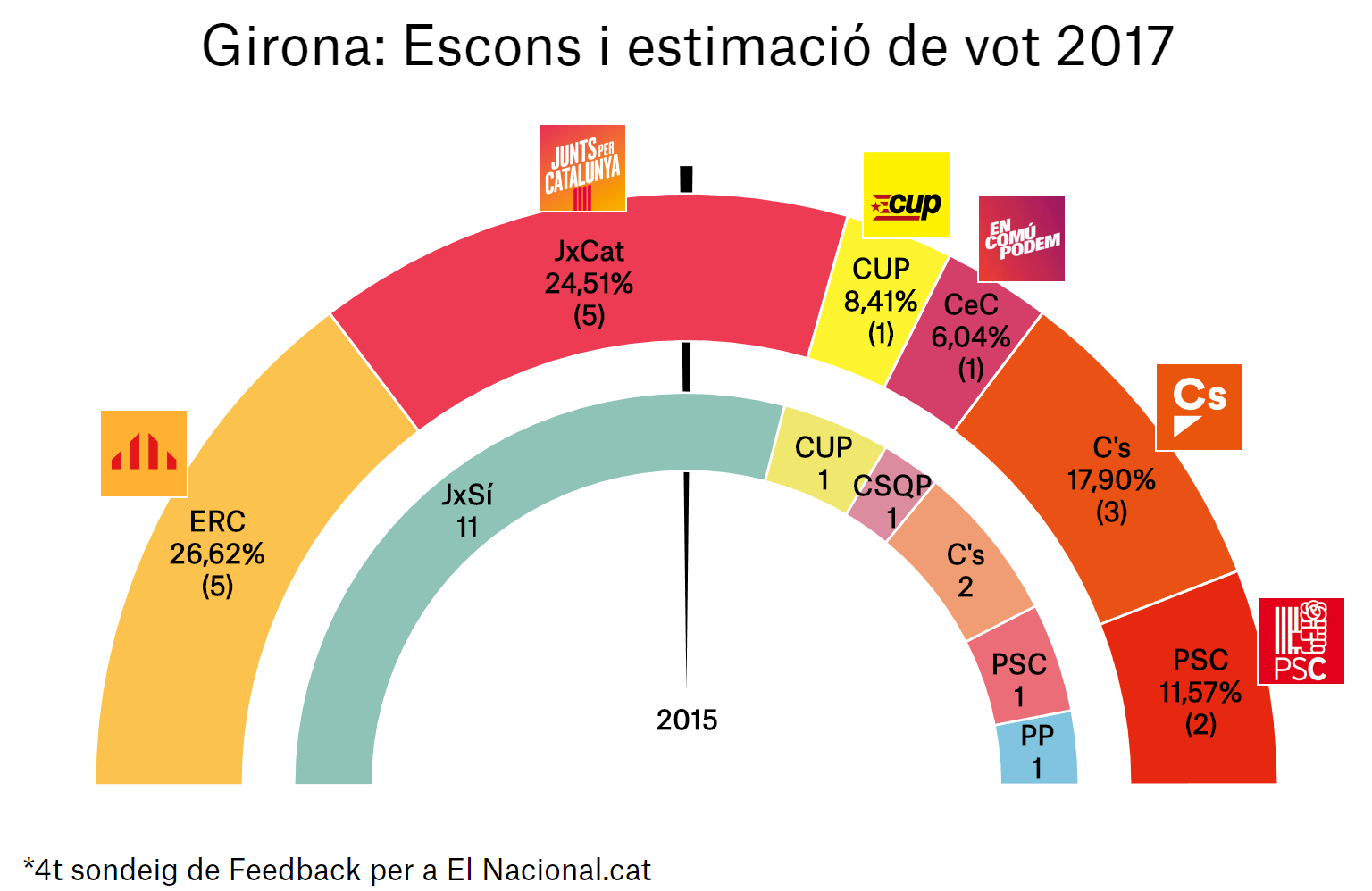 enquesta eleccions catalunya 21 d 4a gir ca