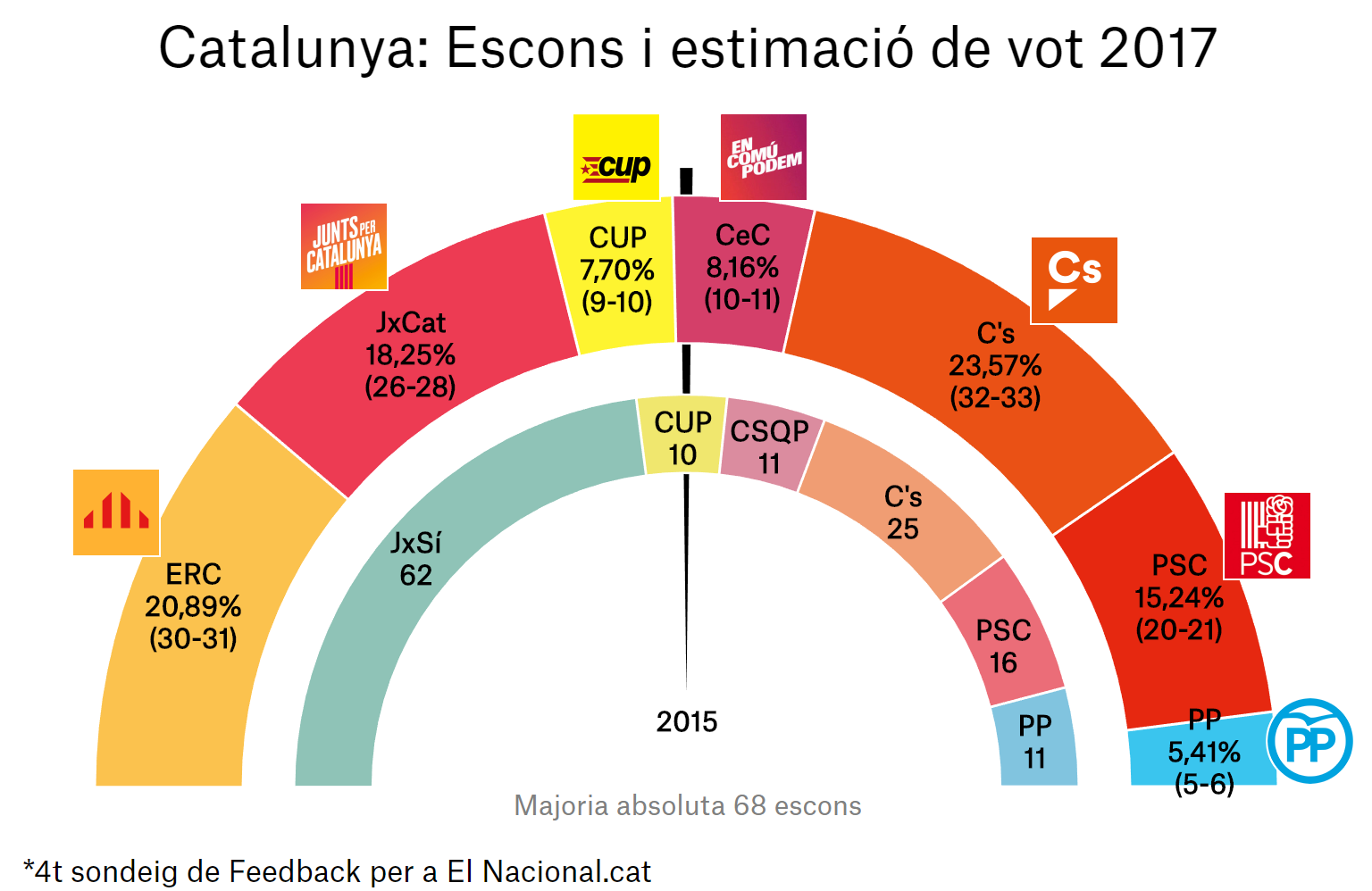 enquesta eleccions catalunya 21 d 4a ca