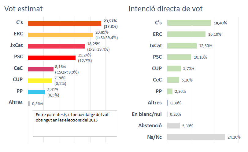 enquesta eleccions catalunya 21 d 4c ca