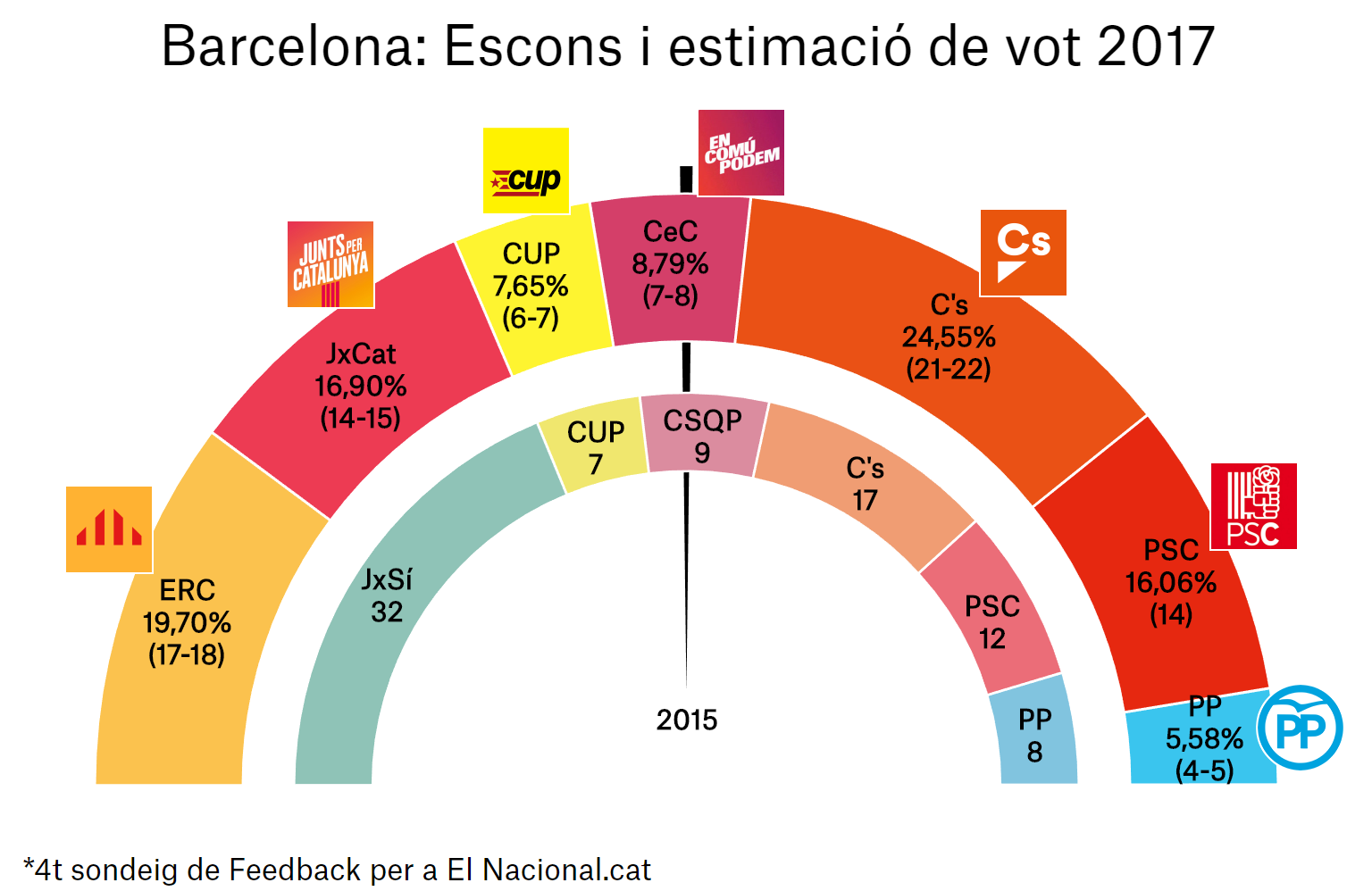 enquesta eleccions catalunya 21 d 4a bcn ca
