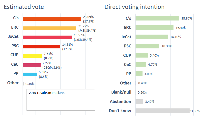 enquesta eleccions catalunya 21 d 5c en