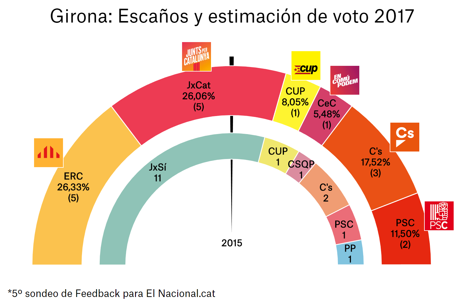 enquesta eleccions catalunya 21 d 5a gir es