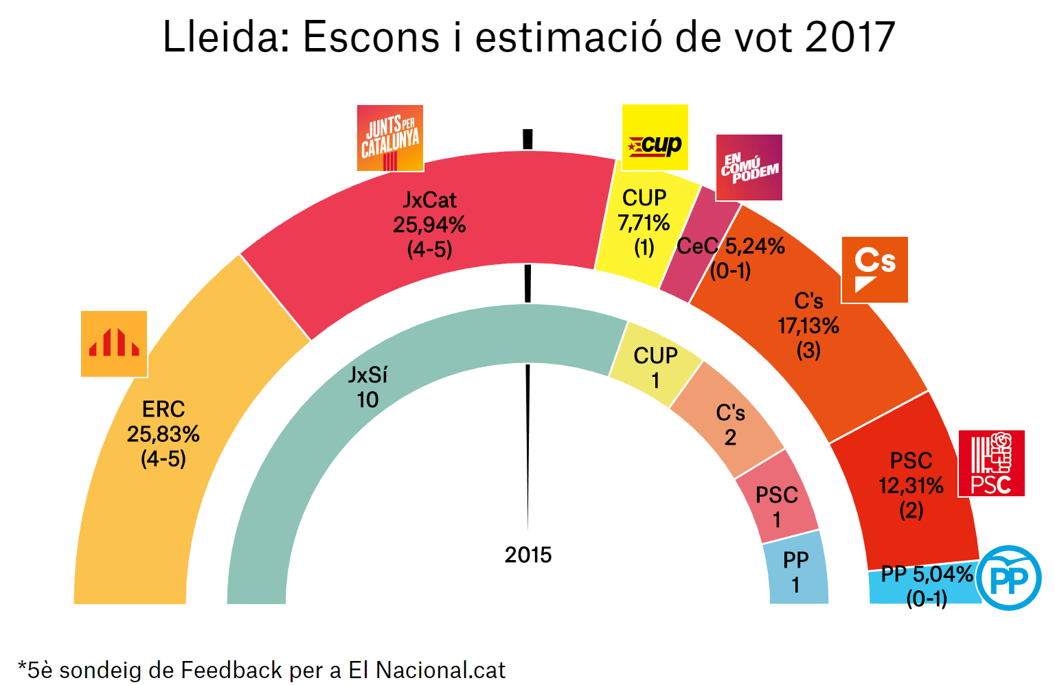 enquesta eleccions catalunya 21 d 5a lle ca