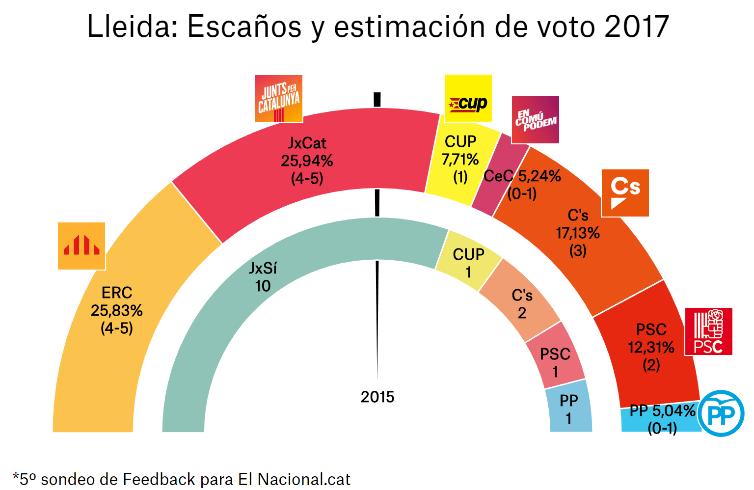 enquesta eleccions catalunya 21 d 5a lle es