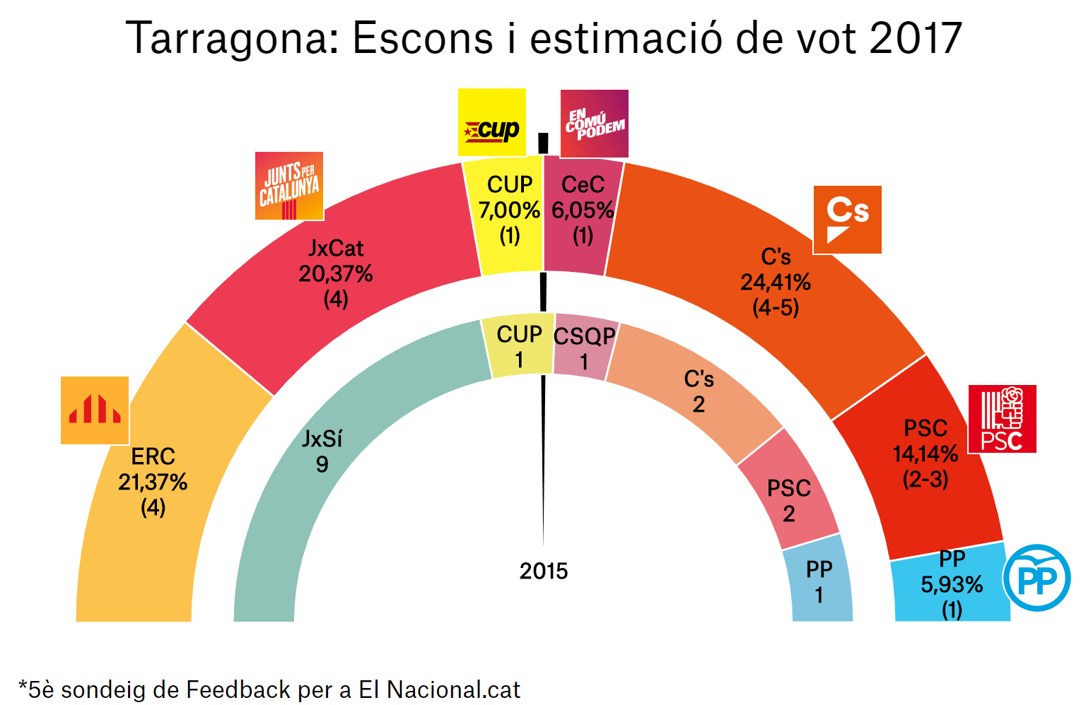 enquesta eleccions catalunya 21 d 5a tar ca
