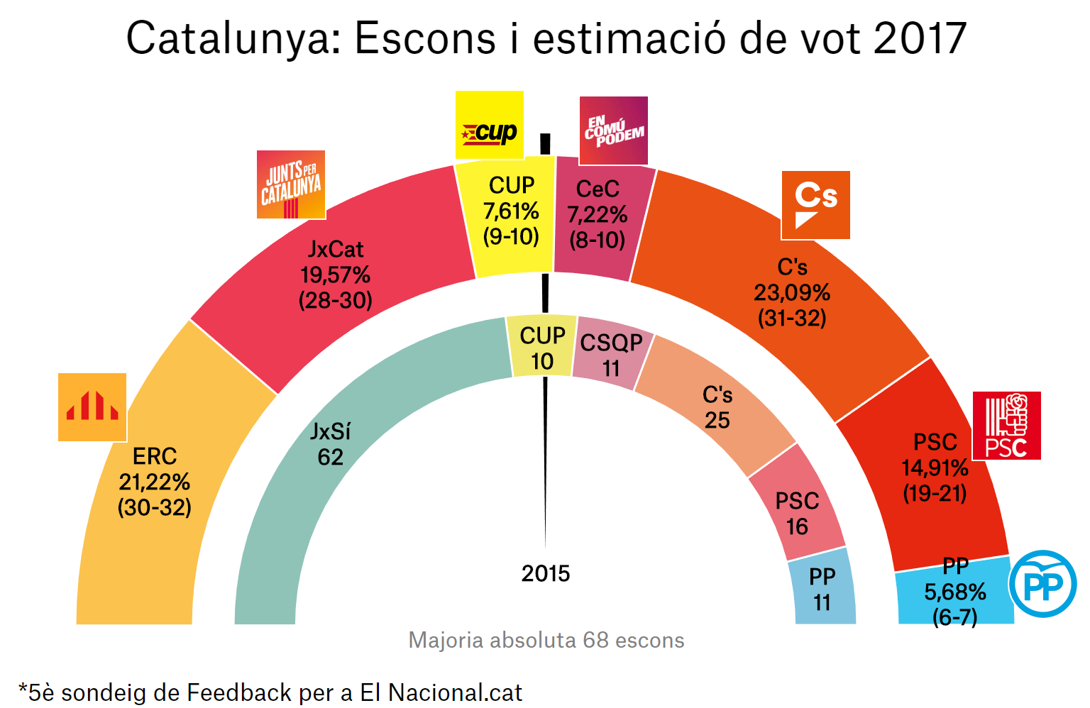 enquesta eleccions catalunya 21 d 5a ca