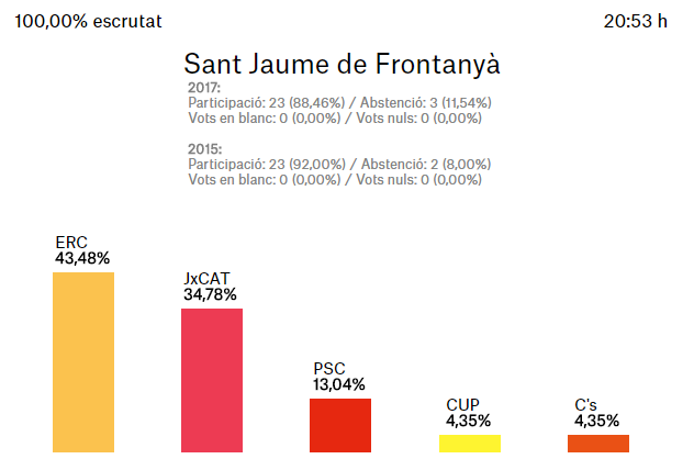 Resultats de les Eleccions catalanes 2017