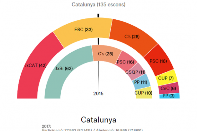 REsultats 1'77% escrutat