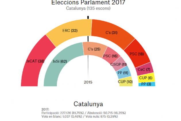 Escrutini 5,21% Catalunya
