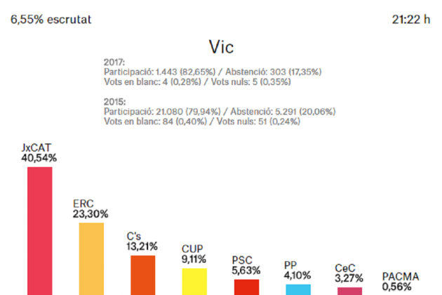 Escrituini Vic 6,55%