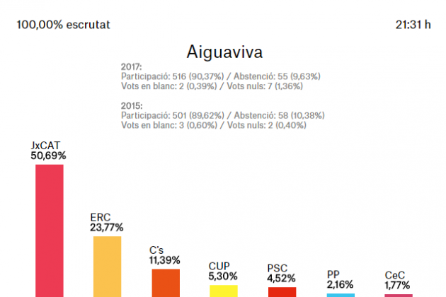 Resultats Aiguaviva
