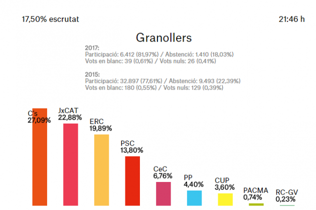 Granollers 17,5%