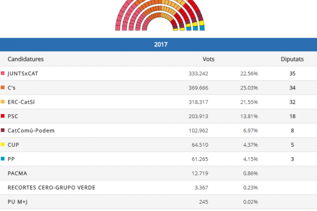resultats 34% Catalunya