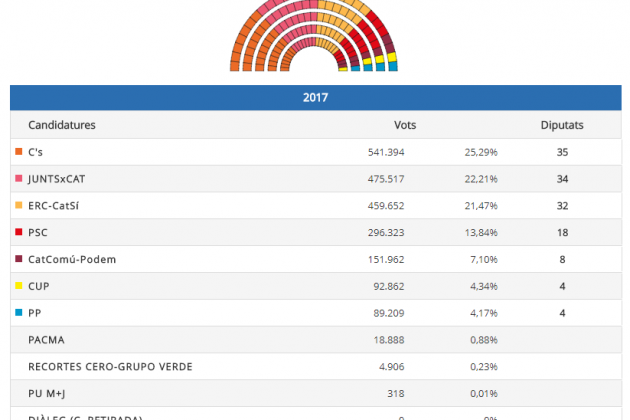 50% vots catalunya