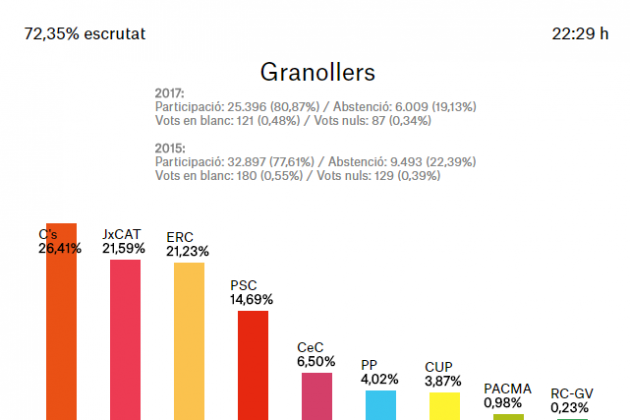 Graanollers 72,35%