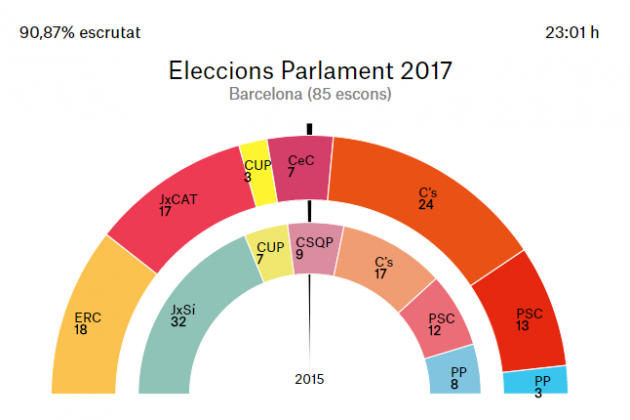 provincia Barcelona 90,87%