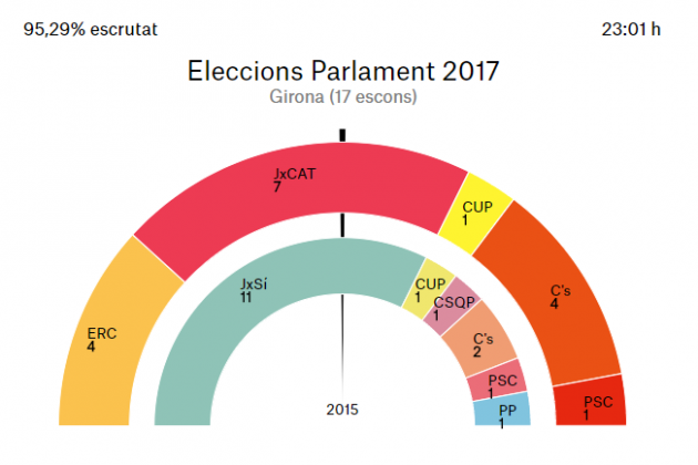 Província Girona 95,29