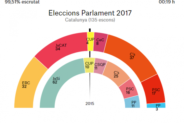 Escrutini Catalunya 99,51%