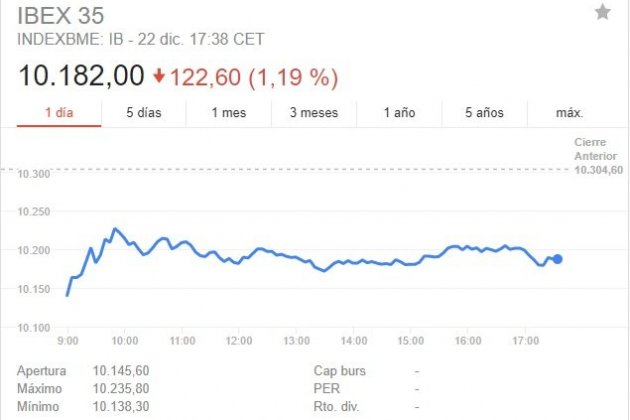 ibex35 22 desembre google