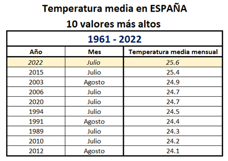Temperatura media Espanya Mesos mes alts