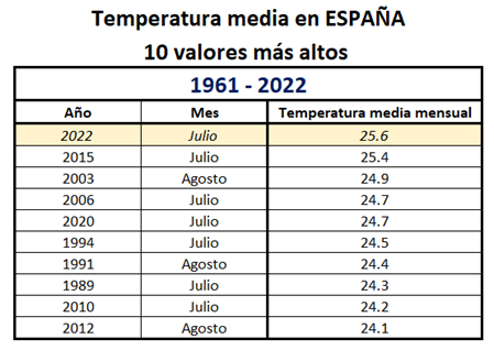 Temperatura media Espanya Mesos mes alts Temperatura media Espanya Mesos mes alts