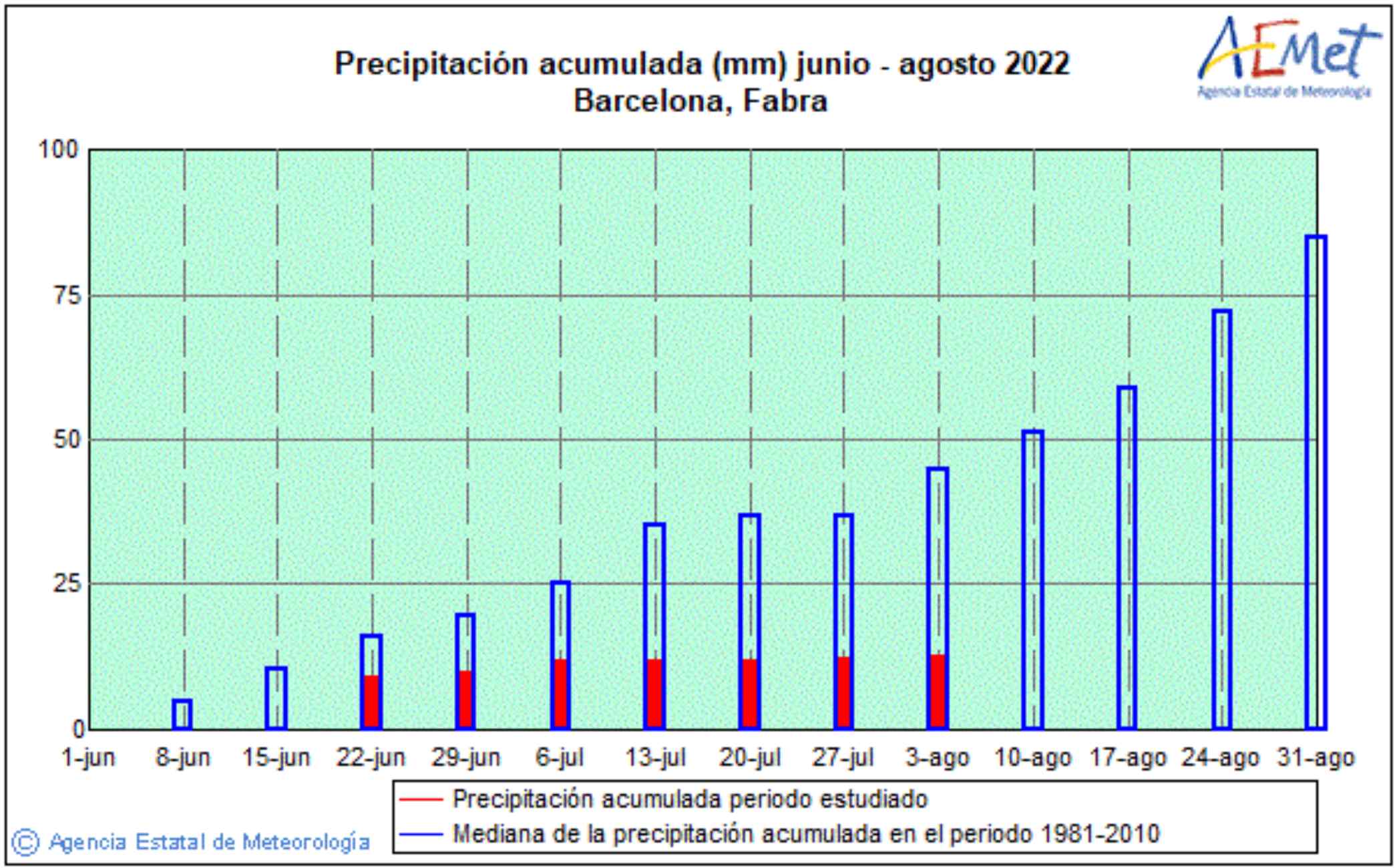 Precipitació acumulada aquest estiu a l'Observatori Fabra / AEMET