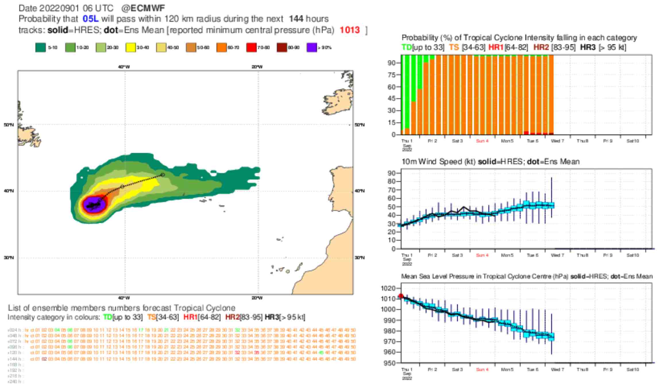 Evolución del ciclón tropical / ECMWF