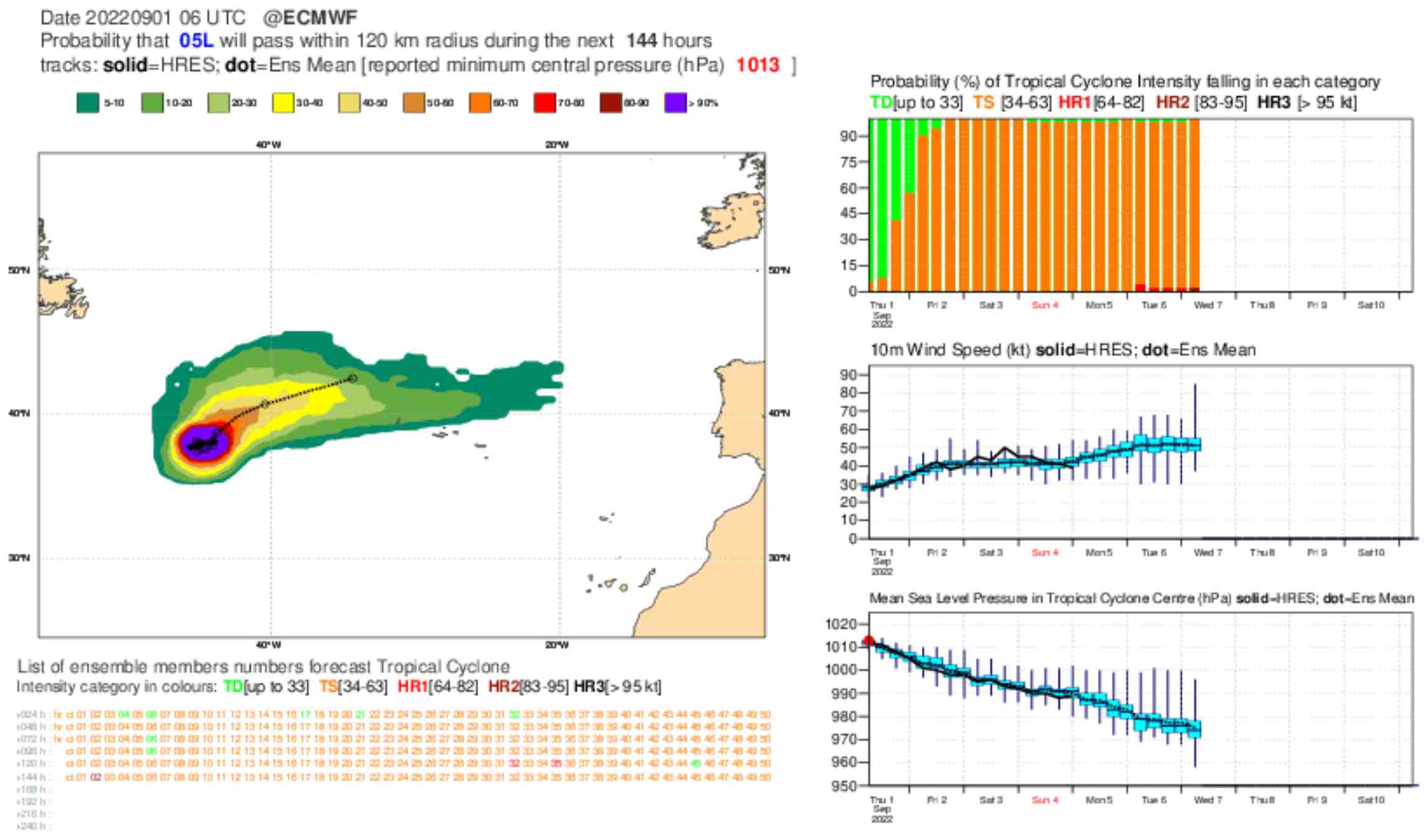 Evolució del cicló tropical / ECMWF Evolució del cicló tropical / ECMWF