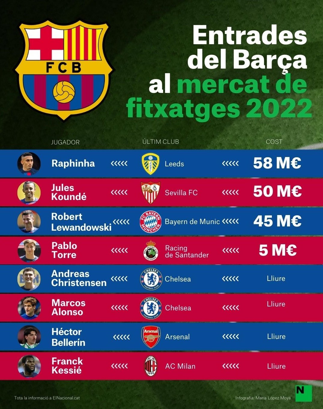 Entrades barça mercat fitxatges 2022 actualitzat   Maria López Moya