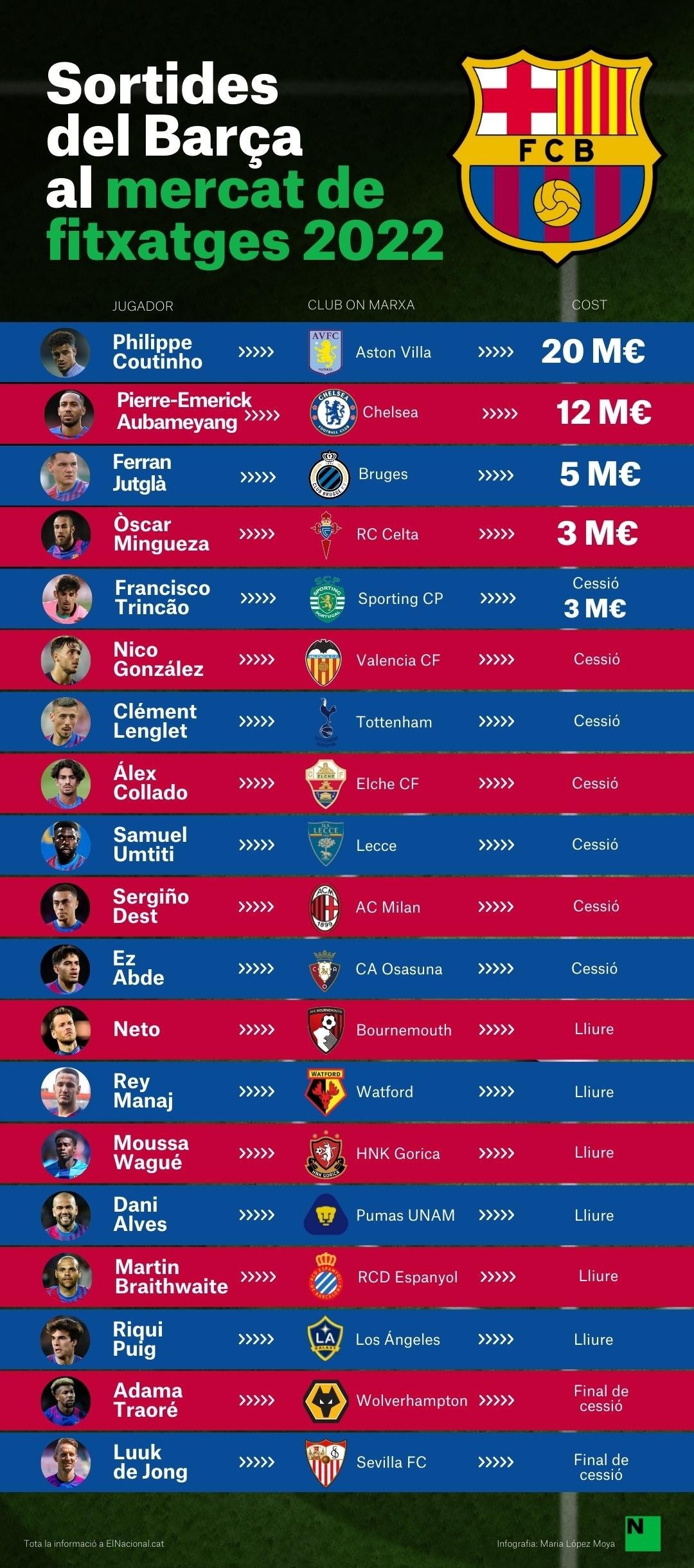 Sortides barça mercat fitxatges 2022 actualitzat Maria López Moya Sortides barça mercat fitxatges 2022 actualitzat Maria López Moya