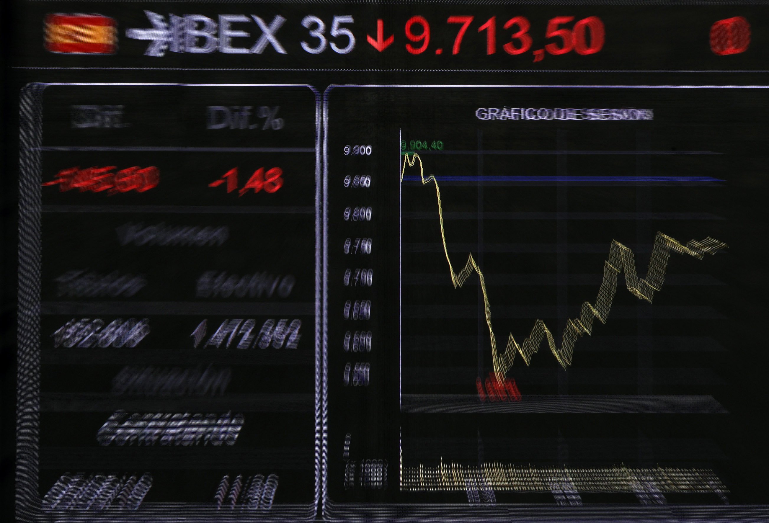 El Íbex 35 sigue con pérdidas después de la caída de Wall Street
