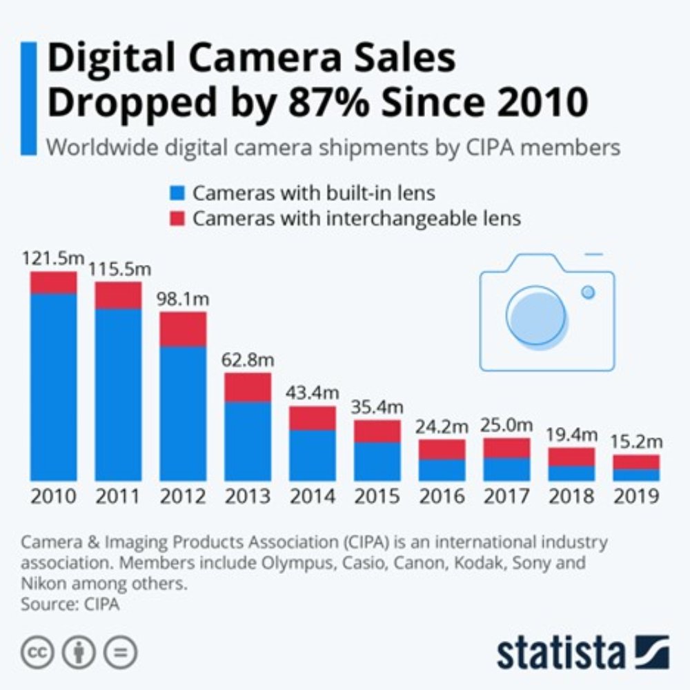 Digital Camera Sales (1)