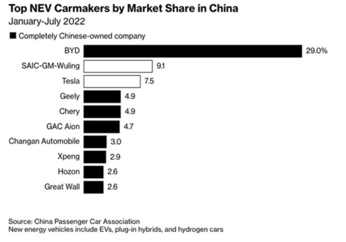 Nev Carmarkers by Market Share China 
