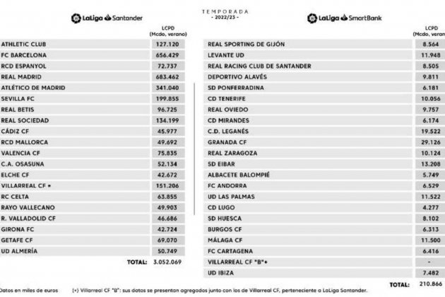 Cuadro limite salarial clubes La Liga Santander / Foto: LaLiga Cuadro limite salarial clubes La Liga Santander / Foto: LaLiga