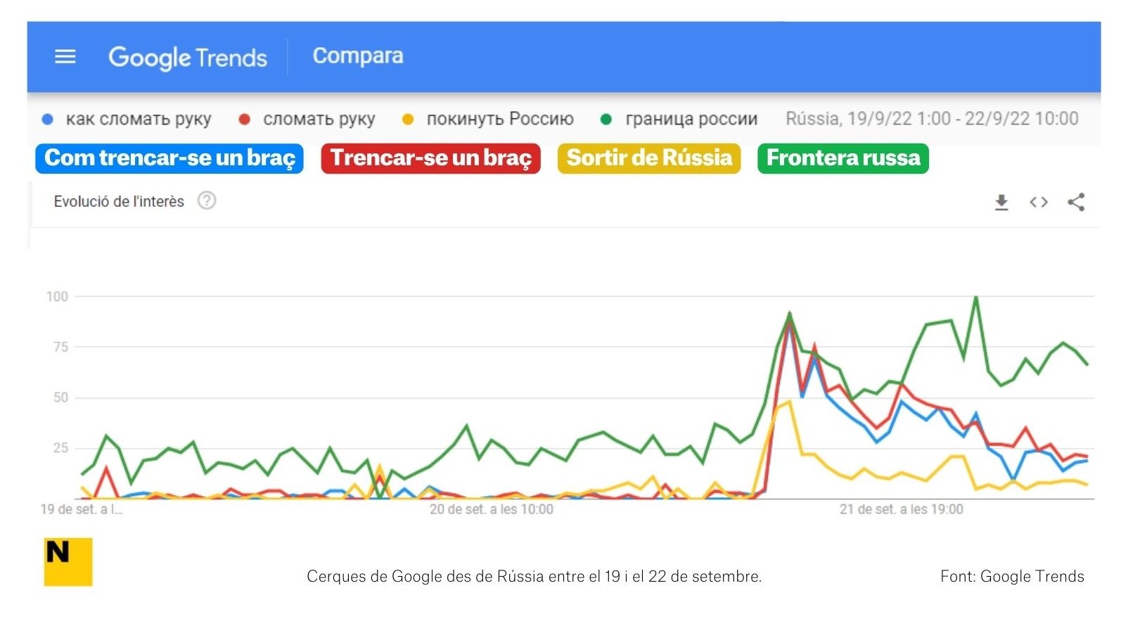 Gràfic Google Trends guerra rússia ucraïna 