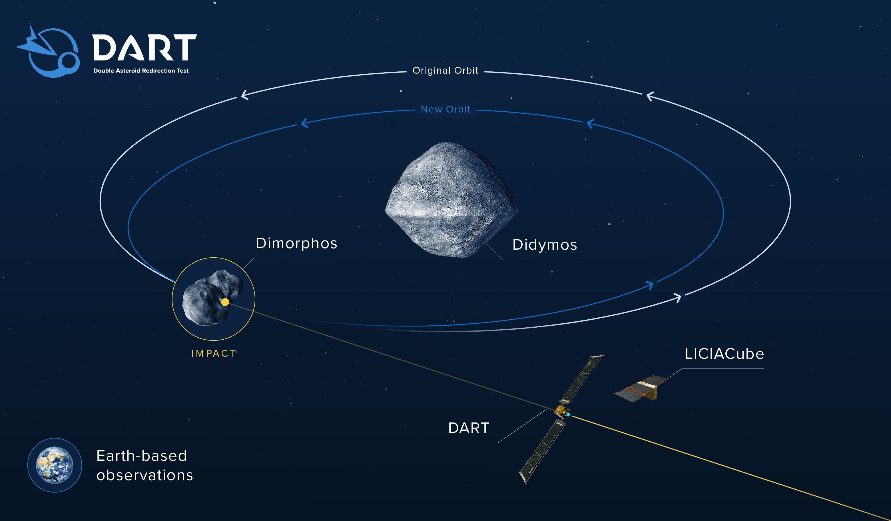 Darts NASA Johns Hopkins