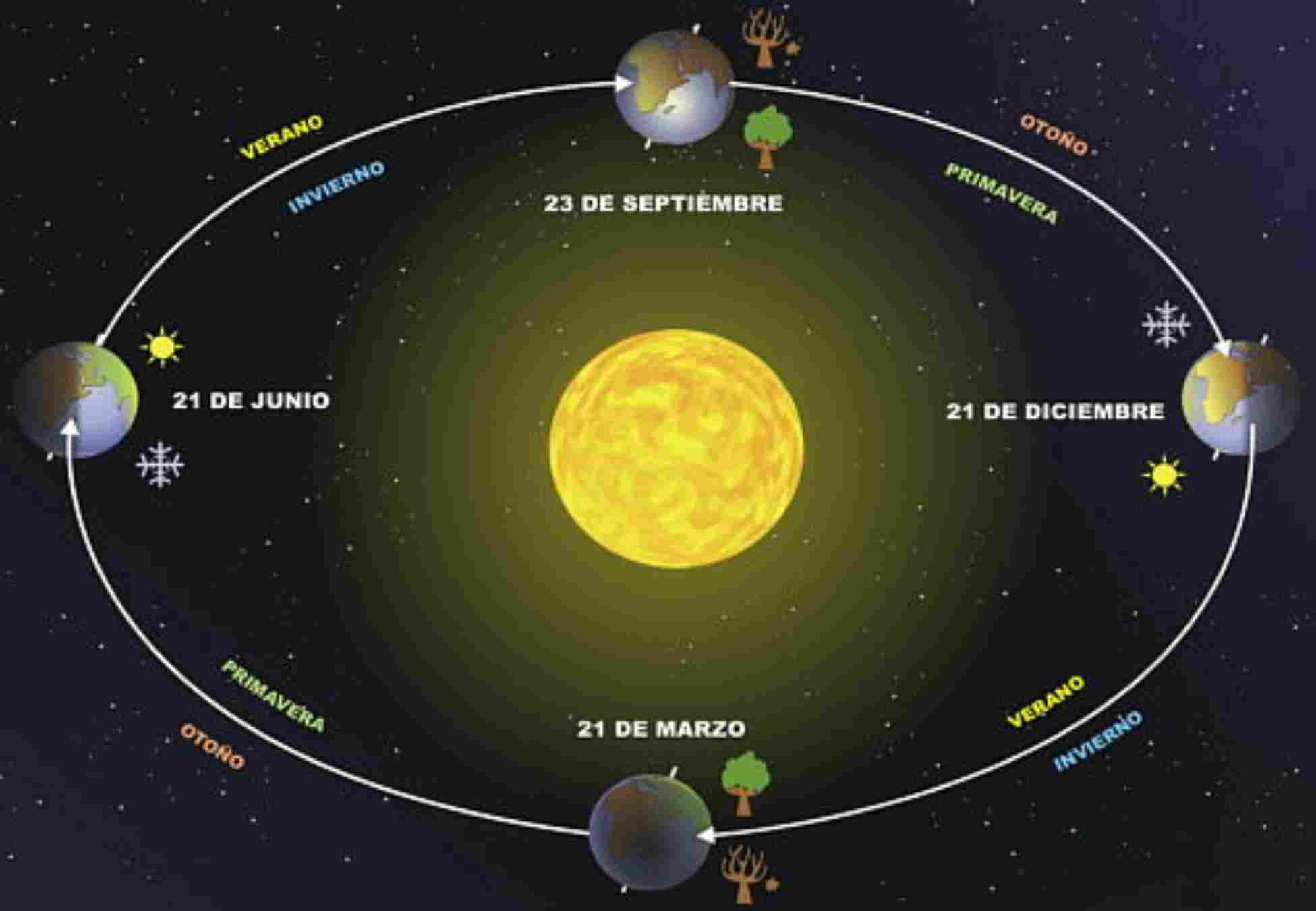 Movimiento de la Tierra con respecto al Sol / www.astromia.com