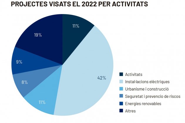 Proyectos visados en el 2022 por los ingenieros en Catalunya Proyectos visados en el 2022 por los ingenieros en Catalunya
