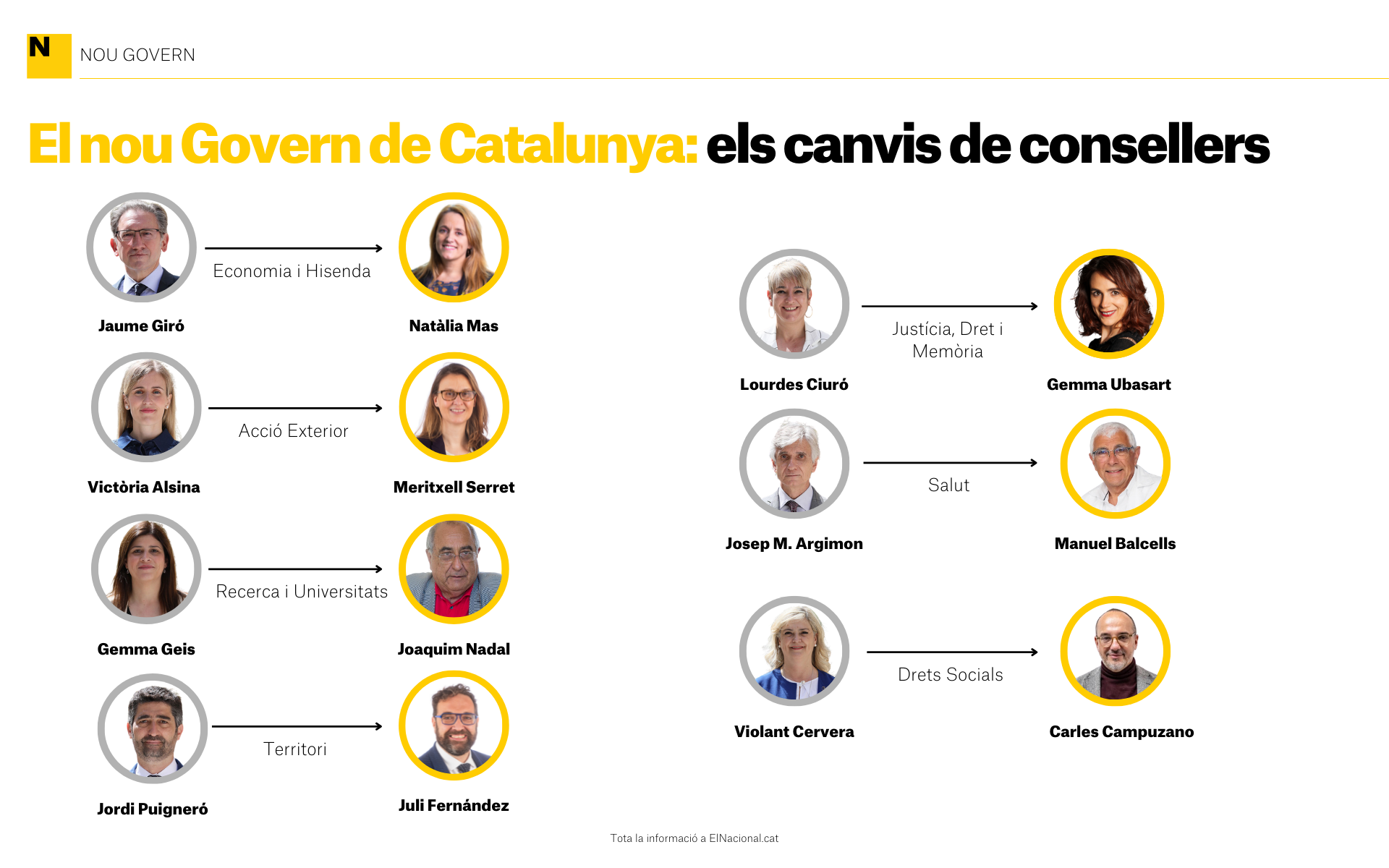 Canvis consellers govern catalunya Canvis consellers govern catalunya