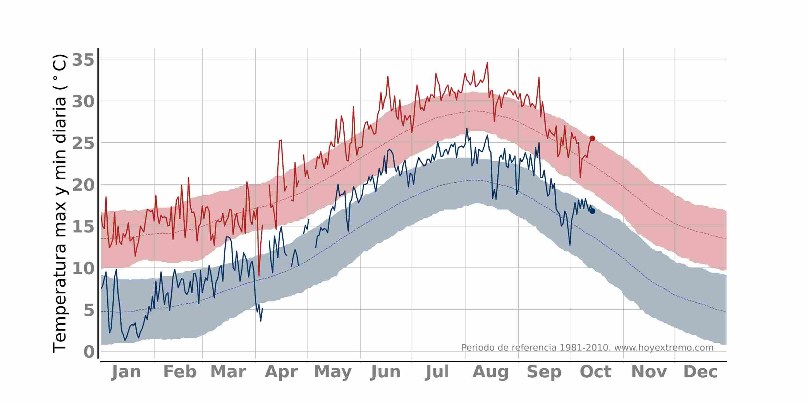 Les temperatures màxima i mínima a Barcelona queden per sobre de la mitjana climàtica / www.hoyextremo.com