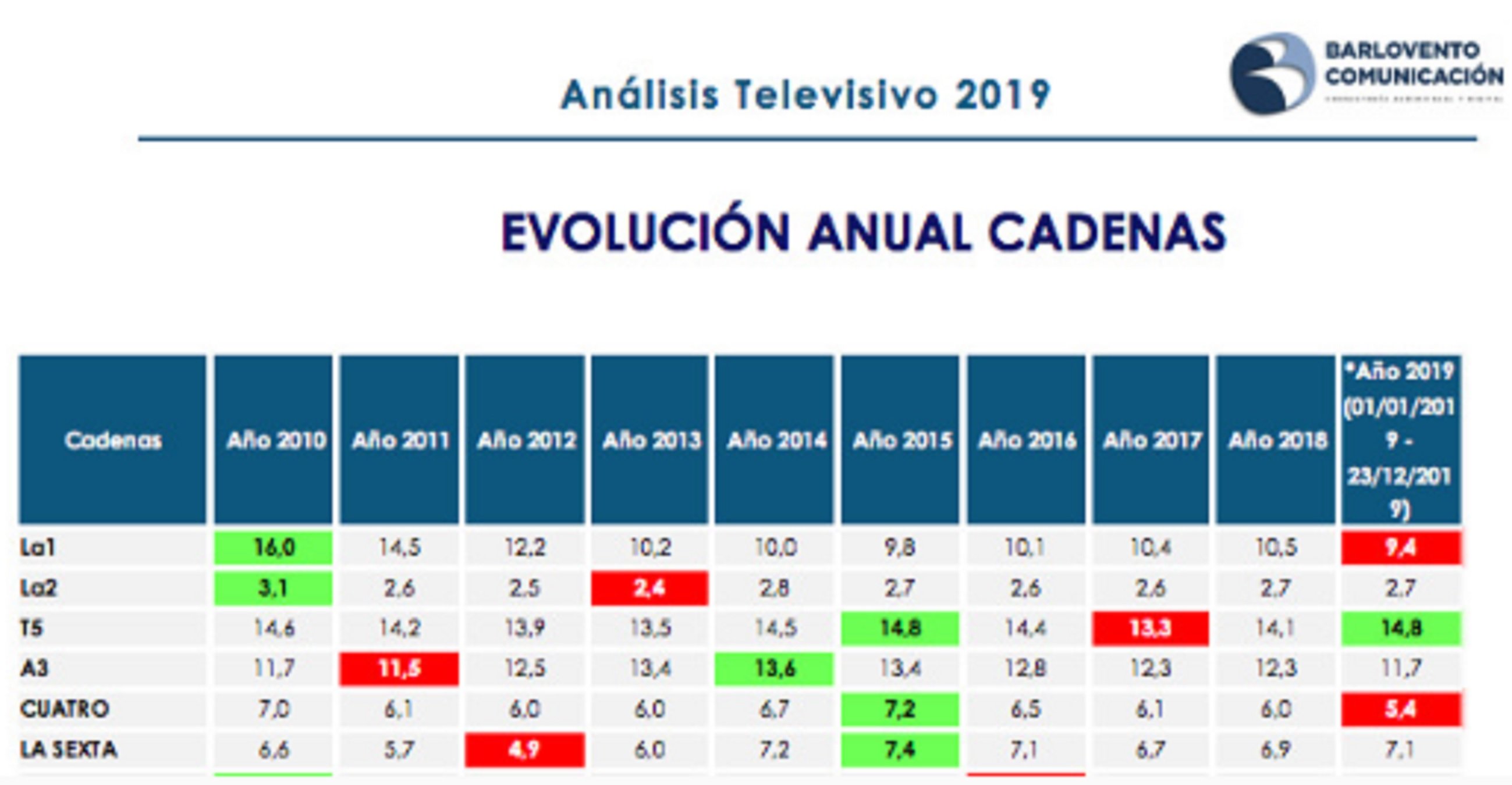 Rànquing audiències última dècada Sobrevent Rànquing audiències última dècada Sobrevent
